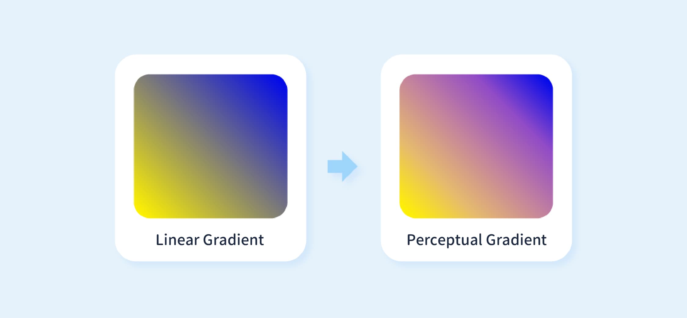 Differences Between Linear Gradients and Perceptual Gradients